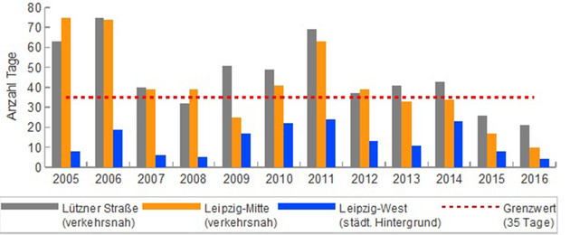 Luftbelastung PM 10 Leipzig