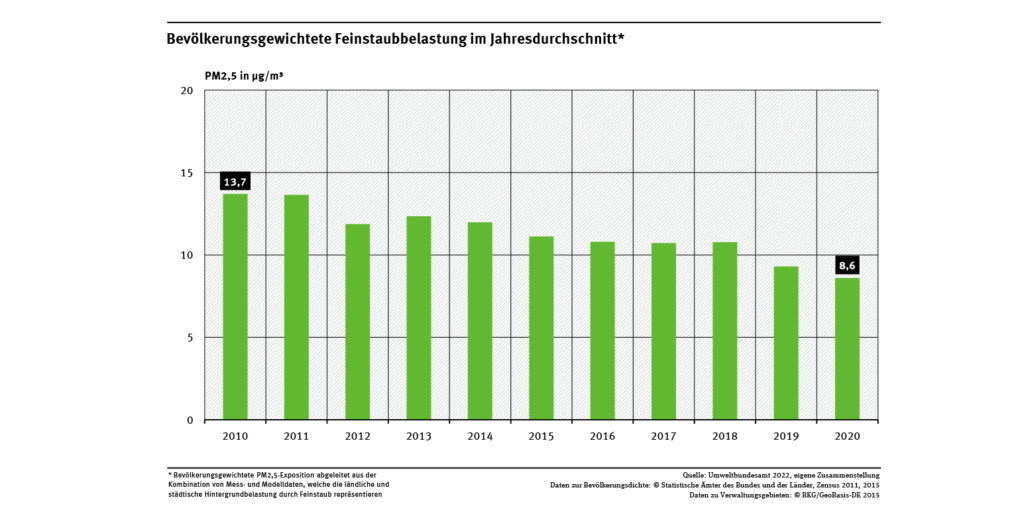 Feinstaubbelastung Umweltbundesamt