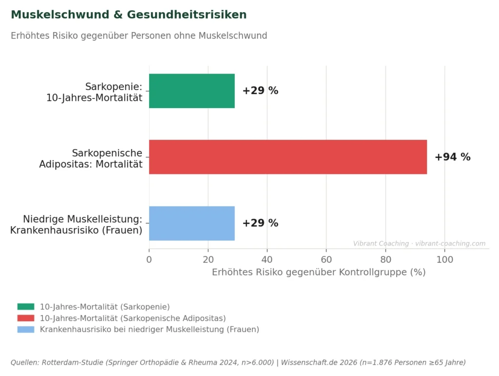 Wie viel Protein brauche ich - Alter