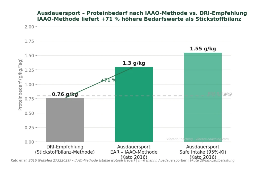 Wie viel Protein brauche ich - Ausdauersport